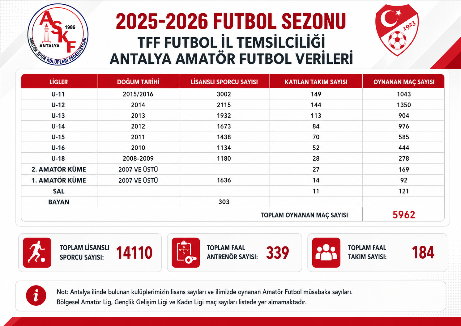 2025/2026 Yerel Amatör Ligi İstatistikleri